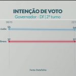 2º turno: Datafolha divulga última pesquisa de intenção de voto para governador do DF; veja números