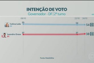 2º turno: Datafolha divulga última pesquisa de intenção de voto para governador do DF; veja números