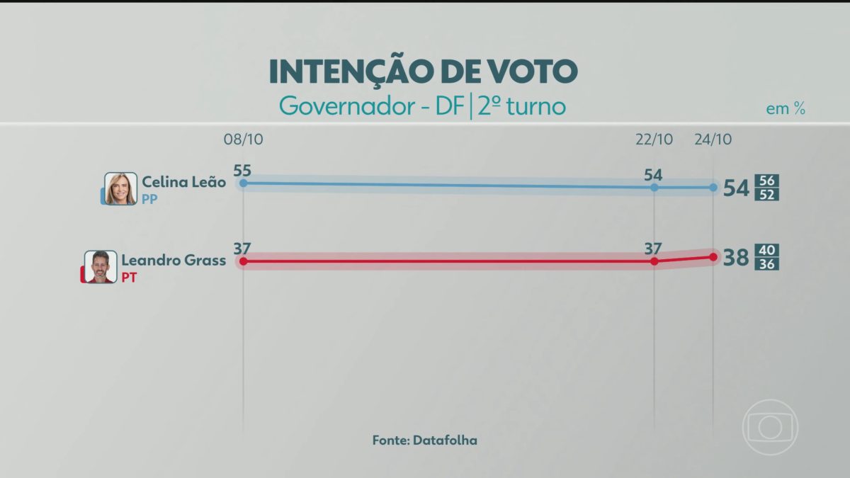 2º turno: Datafolha divulga última pesquisa de intenção de voto para governador do DF; veja números