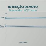 2º turno: Quaest divulga última pesquisa de intenção de voto para governador do AC; veja números