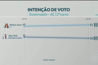 2º turno: Quaest divulga última pesquisa de intenção de voto para governador do AC; veja números