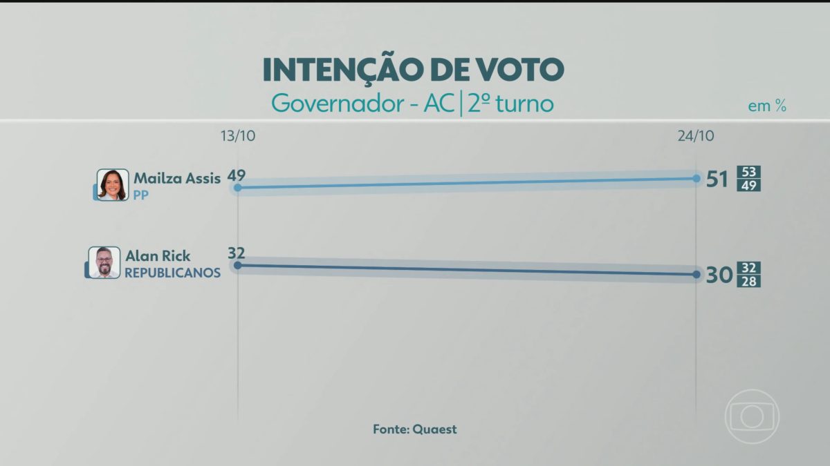 2º turno: Quaest divulga última pesquisa de intenção de voto para governador do AC; veja números