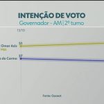 2º turno: Quaest divulga última pesquisa de intenção de voto para governador do AM; veja números