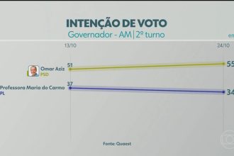 2º turno: Quaest divulga última pesquisa de intenção de voto para governador do AM; veja números