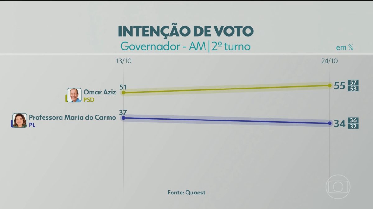 2º turno: Quaest divulga última pesquisa de intenção de voto para governador do AM; veja números