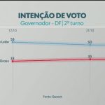 2º turno: Quaest divulga última pesquisa de intenção de voto para governador do DF; veja números