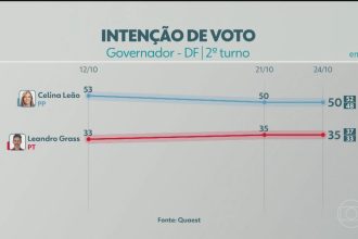 2º turno: Quaest divulga última pesquisa de intenção de voto para governador do DF; veja números