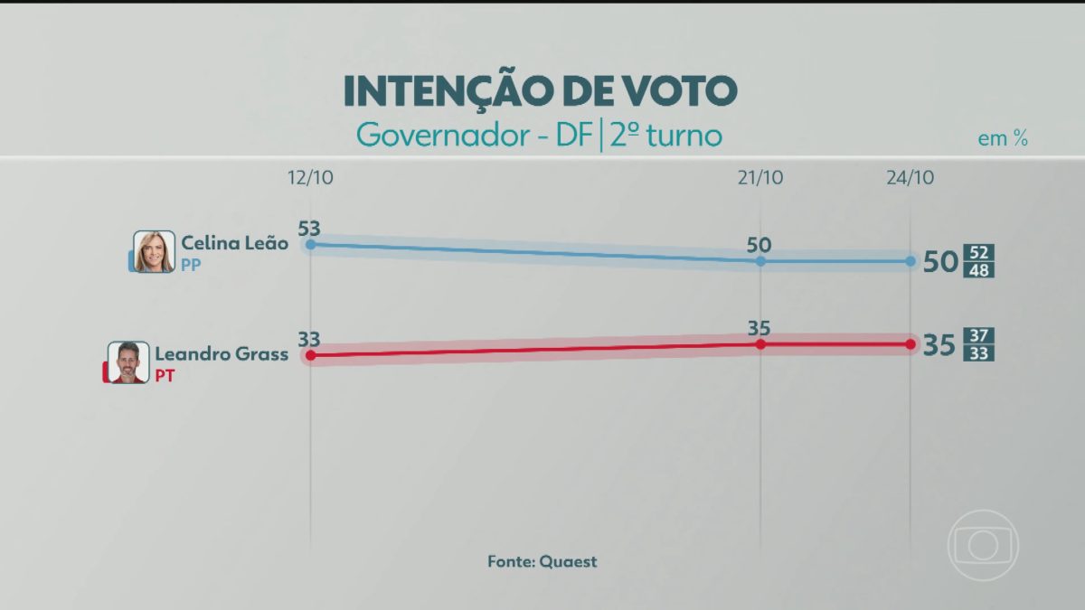 2º turno: Quaest divulga última pesquisa de intenção de voto para governador do DF; veja números
