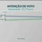 2º turno: Quaest divulga última pesquisa de intenção de voto para governador do ES; veja números