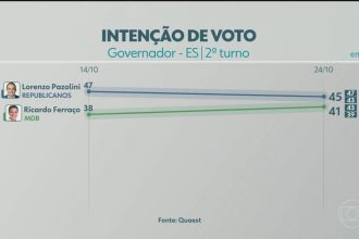 2º turno: Quaest divulga última pesquisa de intenção de voto para governador do ES; veja números