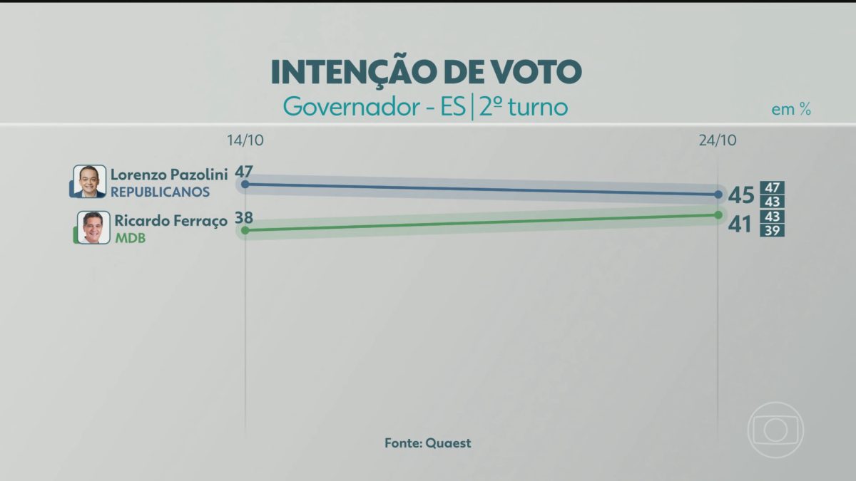 2º turno: Quaest divulga última pesquisa de intenção de voto para governador do ES; veja números