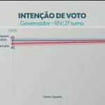 2º turno: Quaest divulga última pesquisa de intenção de voto para governador do RN; veja números