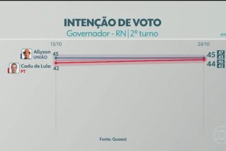2º turno: Quaest divulga última pesquisa de intenção de voto para governador do RN; veja números