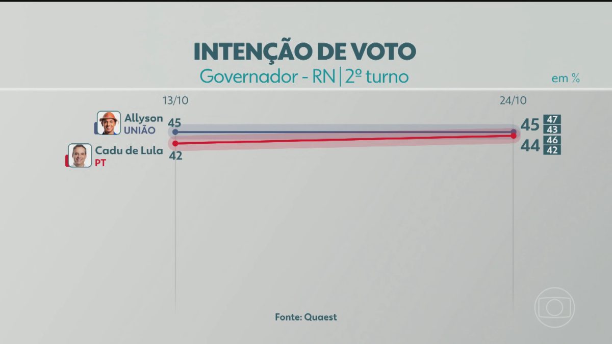 2º turno: Quaest divulga última pesquisa de intenção de voto para governador do RN; veja números