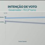 2º turno: Quaest divulga última pesquisa de intenção de voto para governador do TO; veja números