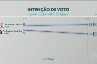 2º turno: Quaest divulga última pesquisa de intenção de voto para governador do TO; veja números