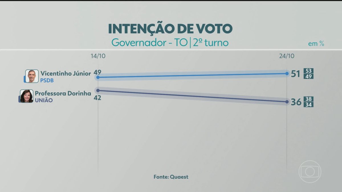 2º turno: Quaest divulga última pesquisa de intenção de voto para governador do TO; veja números
