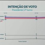 2º turno: Quaest divulga última pesquisa de intenção de voto para Presidência da República; veja números