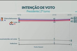 2º turno: Quaest divulga última pesquisa de intenção de voto para Presidência da República; veja números