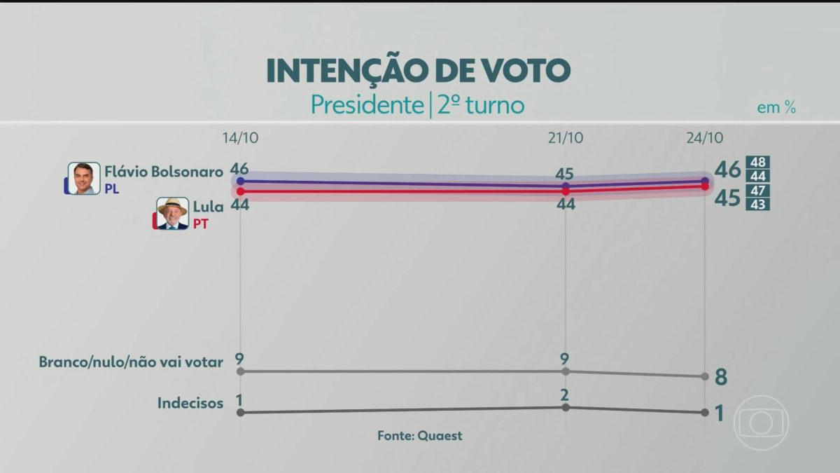 2º turno: Quaest divulga última pesquisa de intenção de voto para Presidência da República; veja números