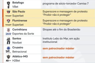 3 de 14 clubes protestam contra proibição de bets em camisas