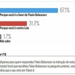 31,2% dos eleitores de Flávio votam nele por rejeitar Lula