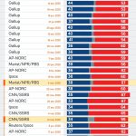 70% dos norte-americanos duvidam que Trump aceitará derrota nas midterms