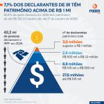 7,1% dos declarantes de IR têm patrimônio acima de R$ 1 milhão