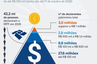 7,1% dos declarantes de IR têm patrimônio acima de R$ 1 milhão