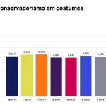 74% dos brasileiros são contra o aborto, e 71% apoiam reduzir maioridade penal, diz Ipsos-Ipec