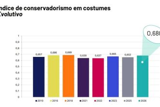 74% dos brasileiros são contra o aborto, e 71% apoiam reduzir maioridade penal, diz Ipsos-Ipec