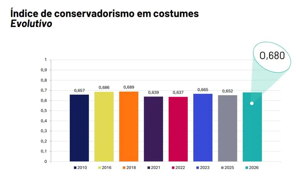74% dos brasileiros são contra o aborto, e 71% apoiam reduzir maioridade penal, diz Ipsos-Ipec
