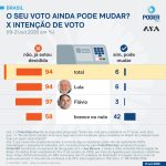 97% dos eleitores de Flávio não mudam o voto; entre os de Lula, 94%