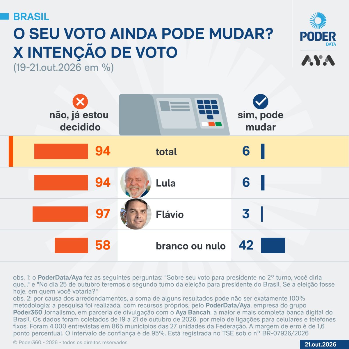 97% dos eleitores de Flávio não mudam o voto; entre os de Lula, 94%
