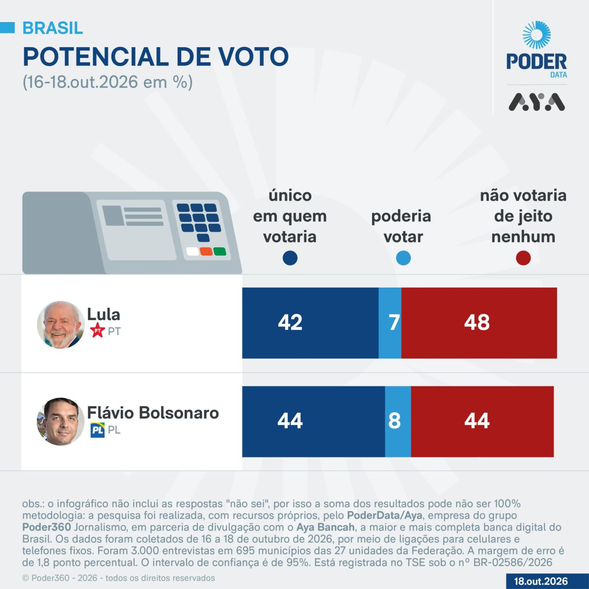 A 6 dias do 2º turno, rejeição a Lula vai a 48% e de Flávio é de 44%
