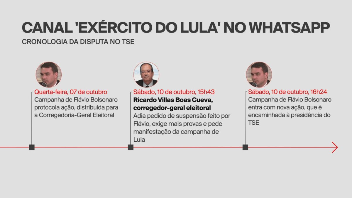Após decisão de Nunes Marques, canal 'Exército de Lula' sai do ar e poderá ser retomado após prazo de 48 horas