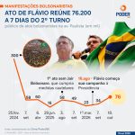 Ato de Flávio reúne 76.200 na Paulista a uma semana do 2º turno