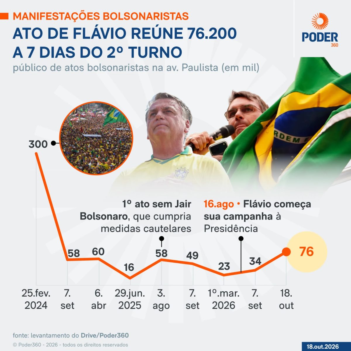 Ato de Flávio reúne 76.200 na Paulista a uma semana do 2º turno