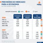 Boletim Focus reduz projeção do PIB de 2026 de 1,85% para 1,83%