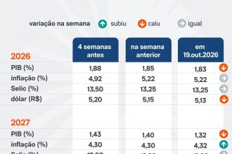 Boletim Focus reduz projeção do PIB de 2026 de 1,85% para 1,83%