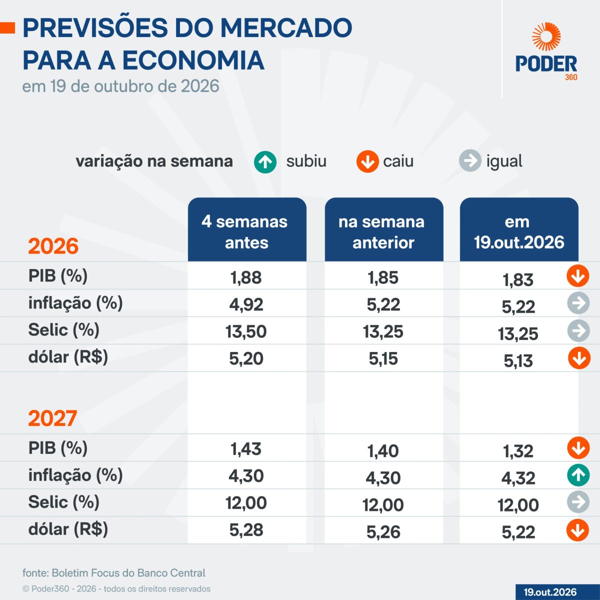 Boletim Focus reduz projeção do PIB de 2026 de 1,85% para 1,83%
