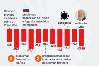 Bolsa tem 3ª maior queda diária desde o início da pandemia