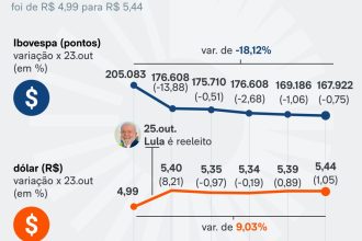 Bolsa tem 5ª maior queda desde Plano Real após reeleição de Lula