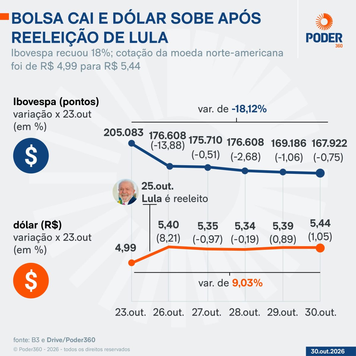 Bolsa tem 5ª maior queda desde Plano Real após reeleição de Lula
