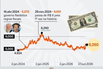 Bolsa volta a cair após tombo com reeleição de Lula; dólar recua