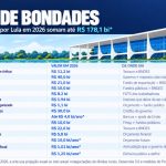 ‘Bondades’ anunciadas por Lula em 2026 somam até R$ 178,1 bilhões ao ano