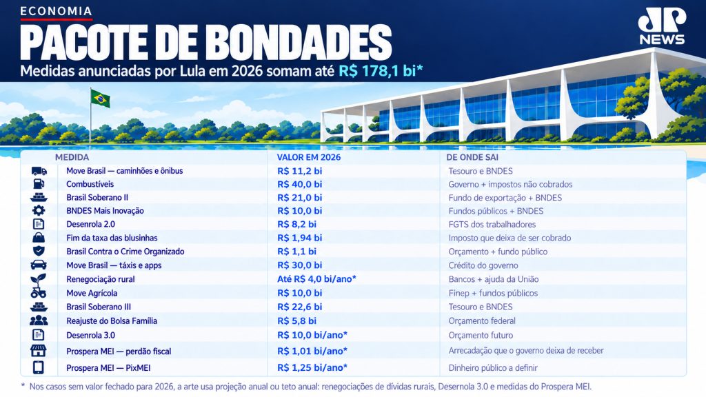 ‘Bondades’ anunciadas por Lula em 2026 somam até R$ 178,1 bilhões ao ano