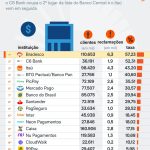 Bradesco continua líder no ranking de reclamações no 3º tri de 2026