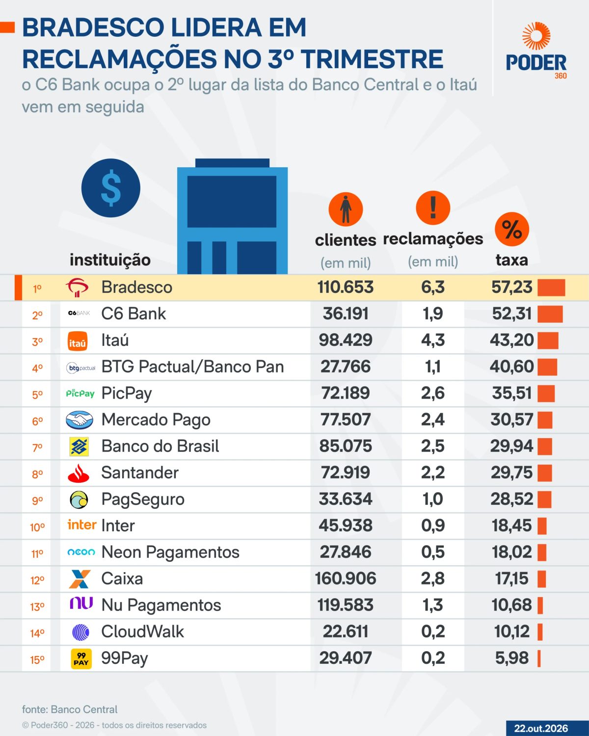 Bradesco continua líder no ranking de reclamações no 3º tri de 2026