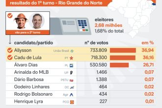 Cadu de Lula é eleito governador do Rio Grande do Norte